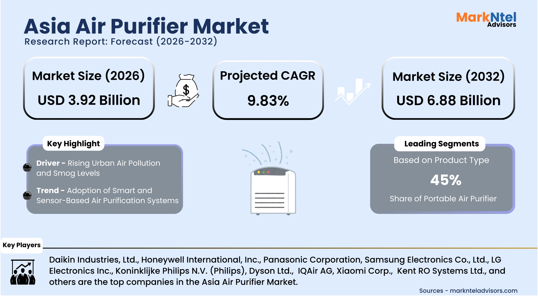 Competitive landscape of Asia air purifier manufacturers and market expansion